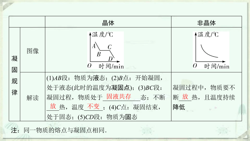 浙教版科学七年级上册重难点突破小专题45熔化与凝固课件21张ppt