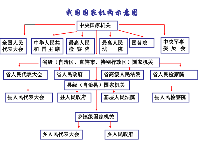 我国的国家机构上学期