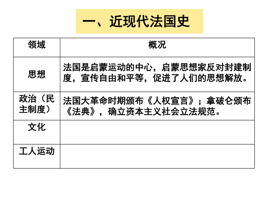 中考一轮复习 近现代法国史 课件(32张ppt)