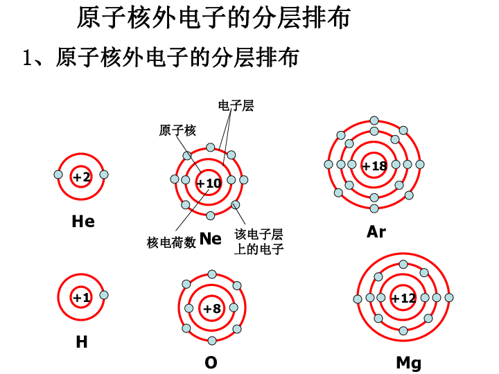 原子结构模型的演变上学期