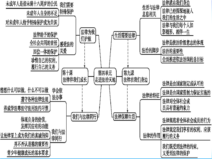 第四单元 走进法治天地 复习课件(39张ppt)