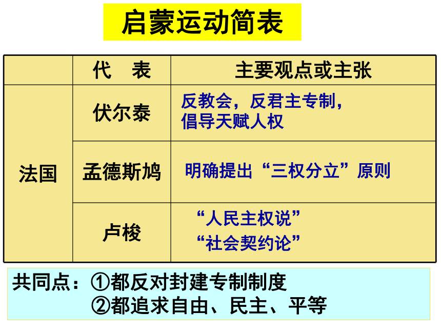 中考一轮复习 近现代法国史 课件(32张ppt)