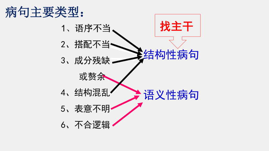 表意不明6,不合逻辑结构性病句语义性病句找主干病句主要类型:句子六