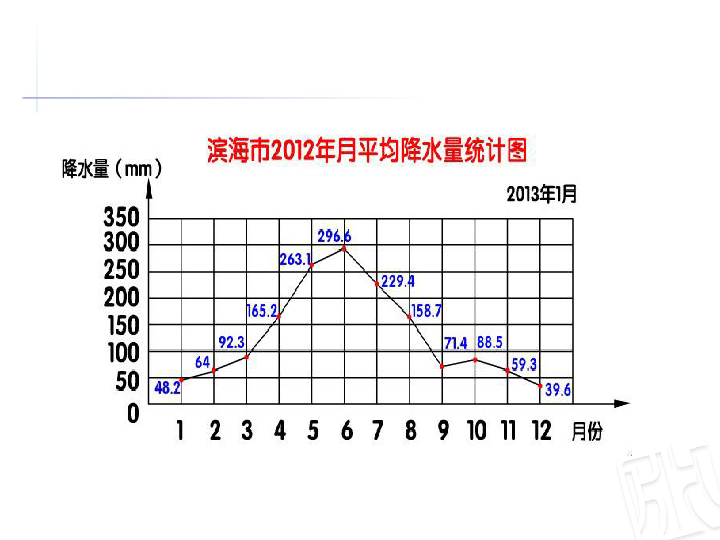 81认识折线统计图课件共21张ppt