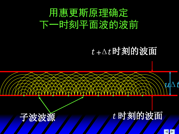 惠更斯解释波的反射和折射[上学期]