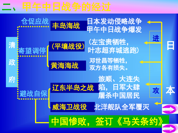 中日甲午战争[下学期]