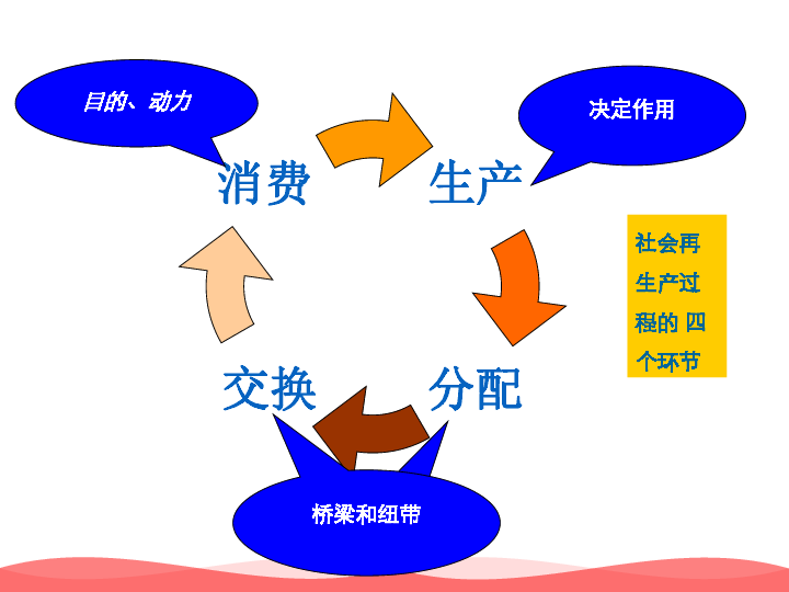 第四课 生产与经济制度第二单元人教版 必修1第一框 发展生产 满足