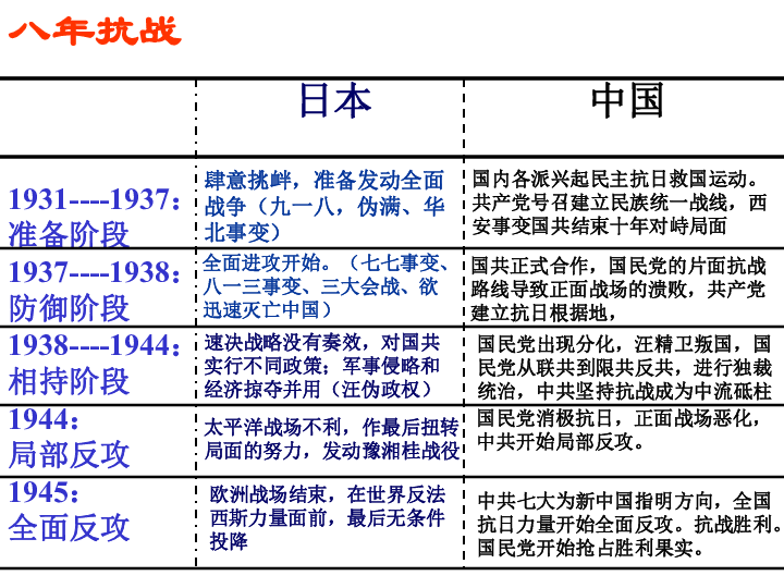 中国现代史下册第二章(复习专题六 中华民族的抗日战争1937