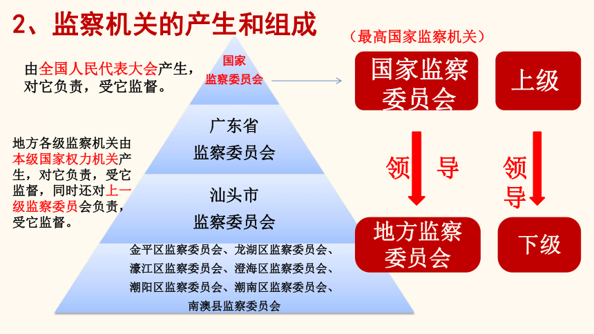 64国家监察机关课件共21张ppt