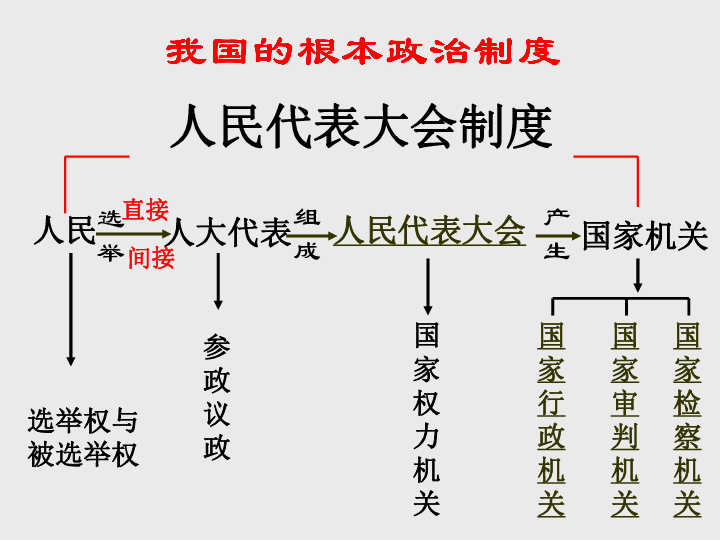 人教版九年级全册第六课第一框《人民当家做主的法治国家》课件