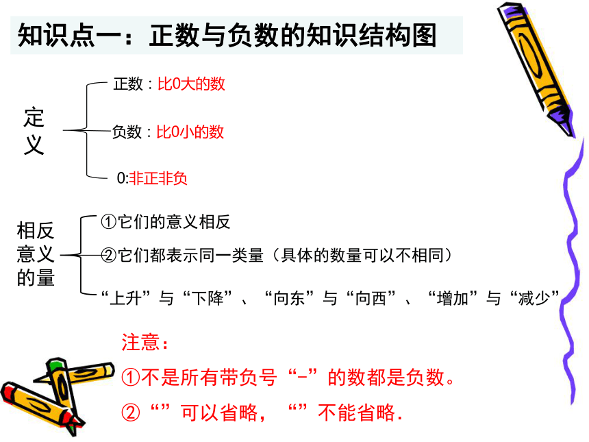 第一章 有理数 复习1有理数概念有理数知识结构图知识点一:正数与负数