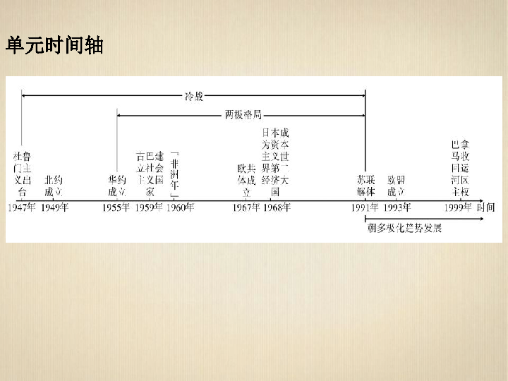 第五,第六单元复习思维导图单元时间轴考纲点对点单元考点演练考点1
