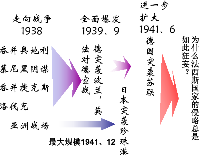 捷克斯洛伐克全面爆发1939,9德突袭波兰,英法对德宣战进一步扩大1941