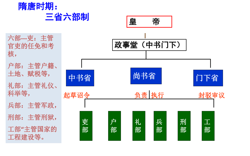 人教2019版必修中外历史纲要上册第7课隋唐制度的变化与创新课件共18