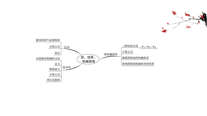 第一课时 功 功率 机械效率(53ppt)