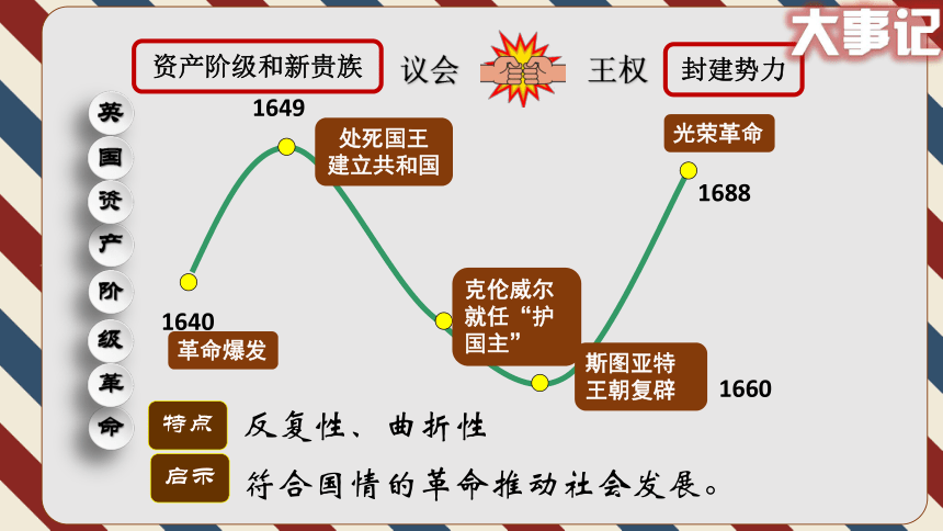 【思维天地】中考历史总复习 专题35 英国史 课件(共19张ppt)