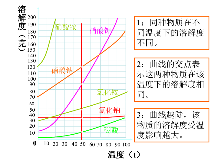 回顾不同温度下物质溶解度表示的方法硝酸钾70列表法曲线法49溶解度