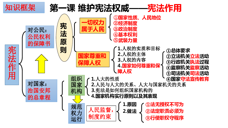 第一课维护宪法权威复习课件共40张ppt