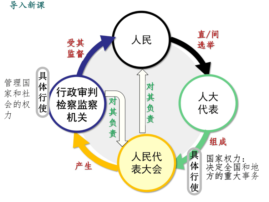 61国家权力机关课件共19张ppt