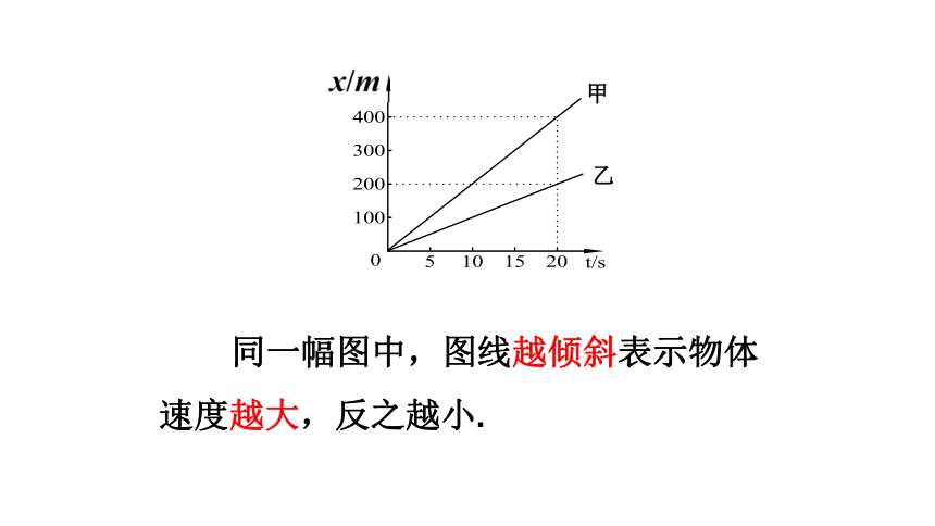 专题位移时间图像20212022学年扬帆起航系列人教版2019高中物理课件