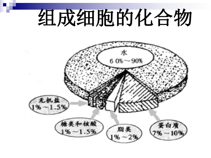 h,o,n,s,p组成细胞的化合物 组成细胞的无机化合物细胞内水和无机盐的