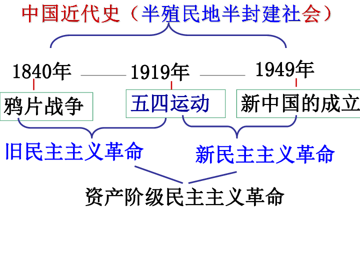 1840年1919年1949年鸦片战争五四运动新中国的成立旧民主主义革命新