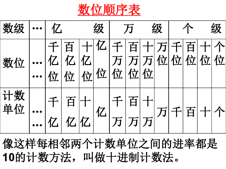 数位顺序表百亿千亿十亿亿像这样每相邻两个计数单位之间的进率都是10