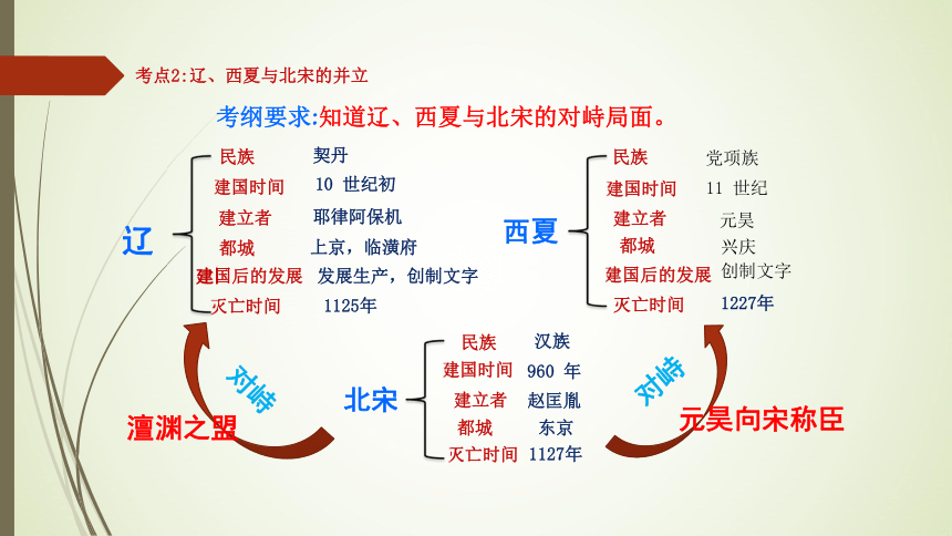 2021年中考历史一轮复习第六单元辽宋夏金元时期民族关系发展和社会