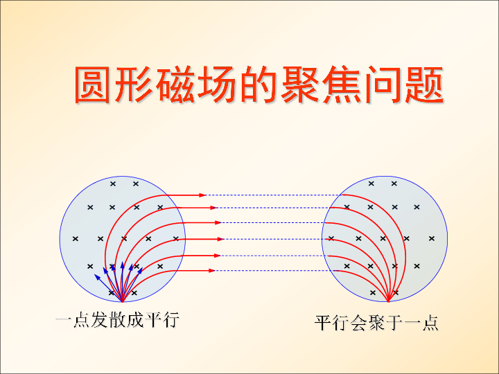 6 磁聚焦问题 24张ppt