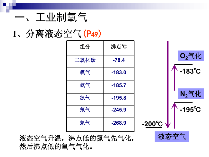 9-200℃-183℃-195℃液态空气n2气化o2气化一,工业制氧气1,分离液态