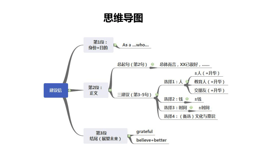 专题01 高考英语应用文(书面表达)快速突破: 建议信(思维导图速记版)