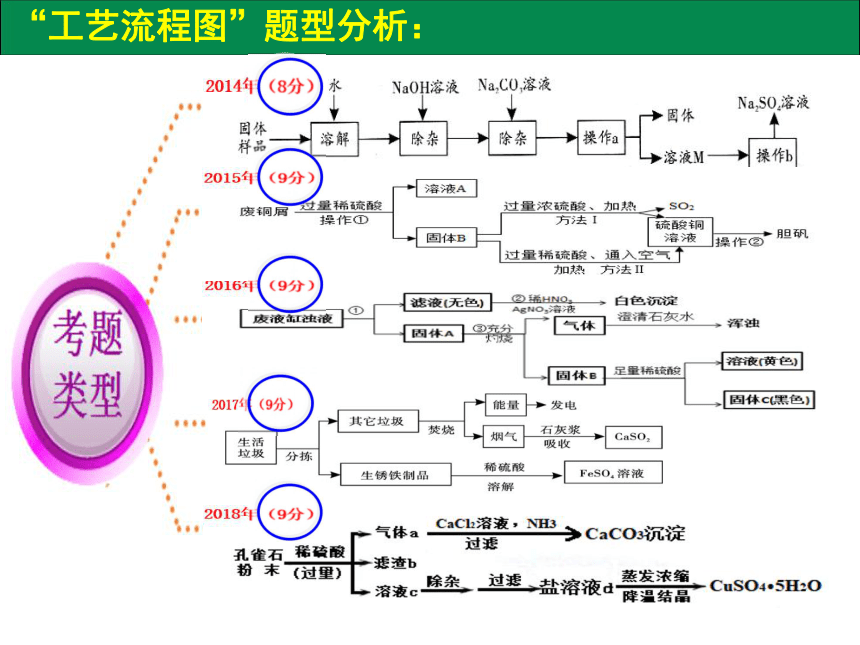 中考化学工艺流程图专题复习课件共21张ppt