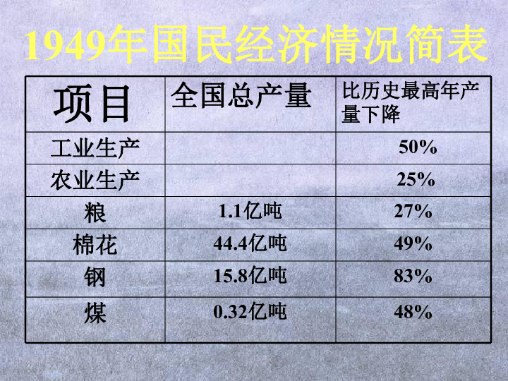 国民经济的恢复和初步发展旧人教上学期