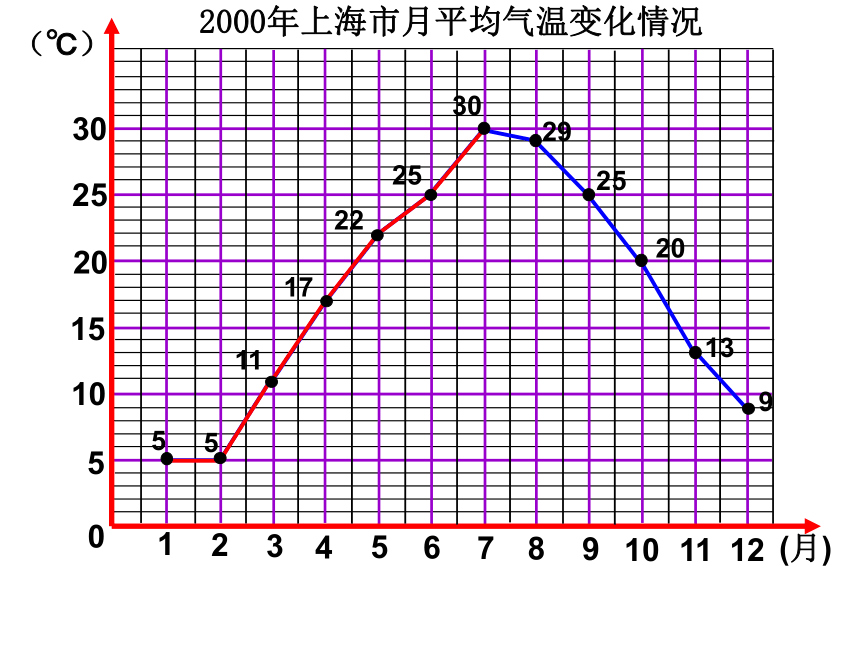 25,20,13,9小游戏最快找出最大数和最小数2000年上海市月平均气温变化