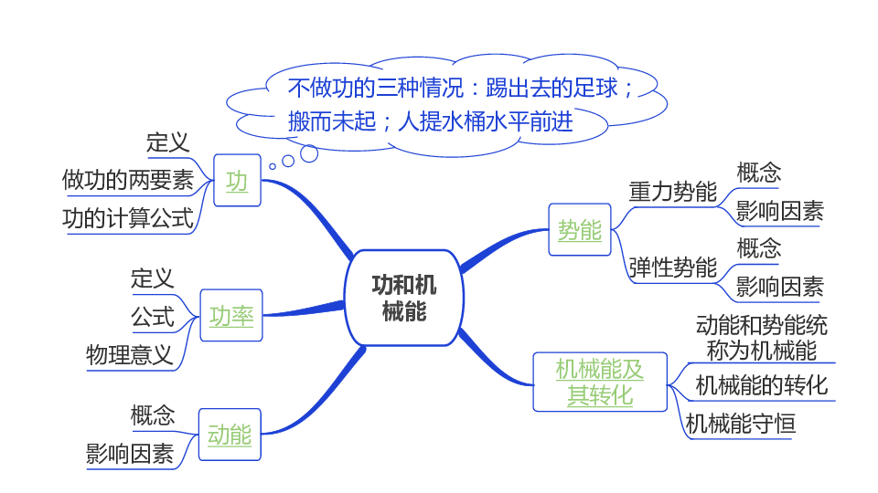 人教版初中物理一轮复习第十一章 功和机械能(共41页ppt)