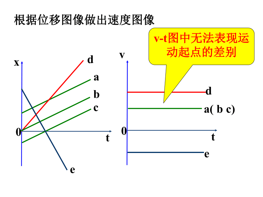 2匀变速直线运动的速度与时间的关系tx0tv0abcdea(bc)de根据位移图像
