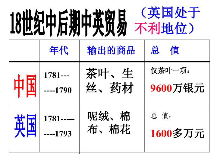 第一课:鸦片战争鸦 片 战 争1,英国发动鸦片战争的根本原因(根本目的)