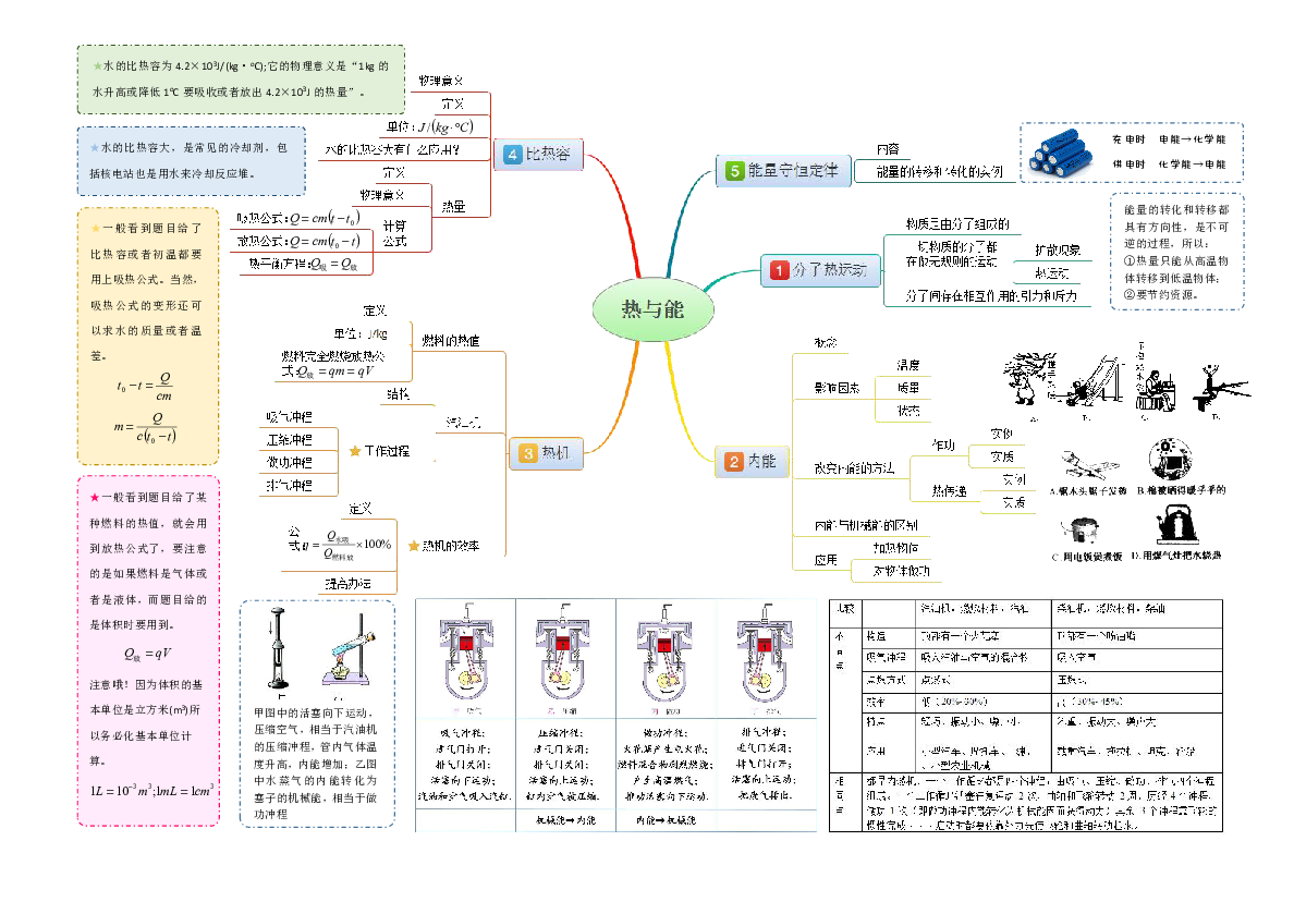 九年级全册 物理思维导图