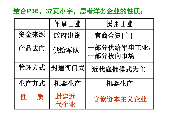 一部分投向市场封建衙门式近代雇佣模式为主封建近代企业官僚资本主义