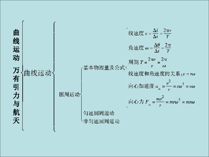 第3,4,5章 抛体运动 匀速圆周运动 万有引力定律及其应用 课件