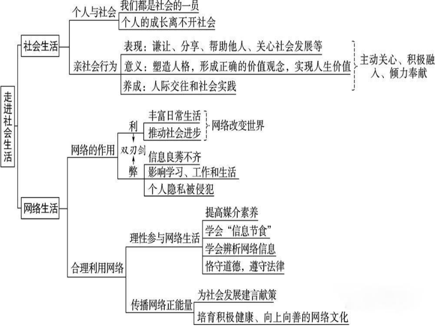 八年级上下册道德与法治思维导图课件11张ppt