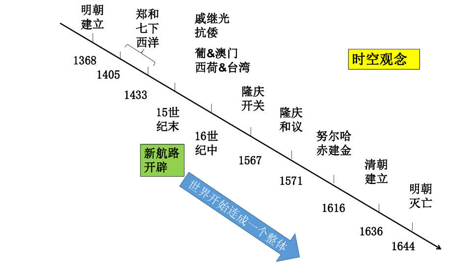 第13课从明朝建立到清朝统一课件25张ppt