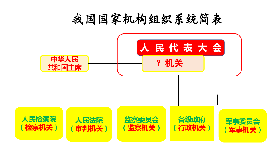 61国家权力机关课件共24张ppt