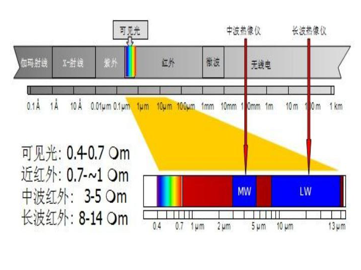 人教版高中选修11物理42电磁波谱共41张ppt