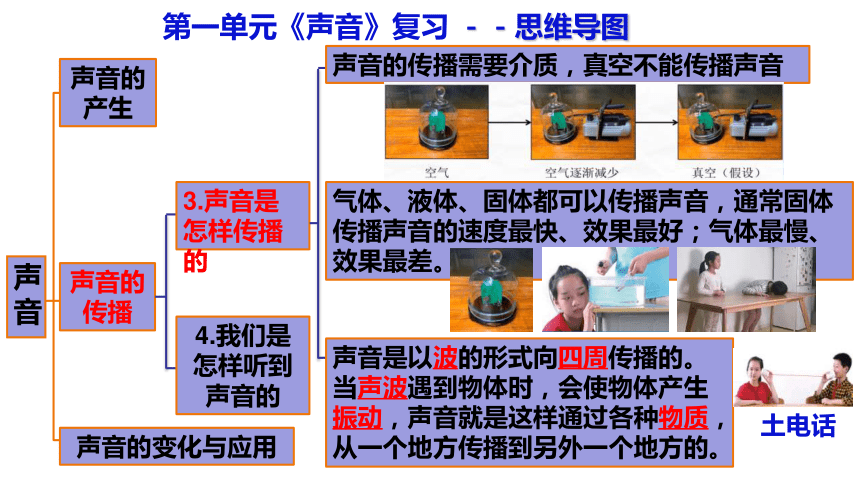 教科版2017秋四年级上册第1单元声音复习思维导图课件13ppt