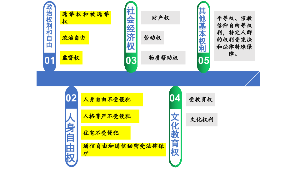 3.1 公民基本权利课件(共31张ppt)