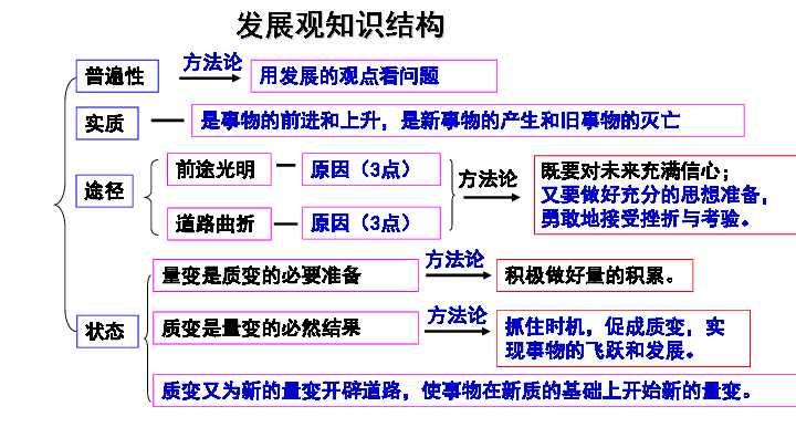 2021届高中政治一轮复习第八课唯物辩证法的发展观共24张ppt