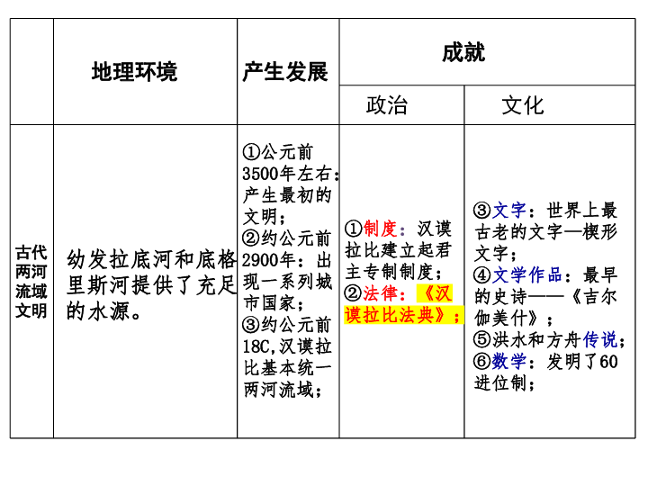 编版(部编版 必修 中外历史纲要(下 第一单元 古代文明的产生与发展