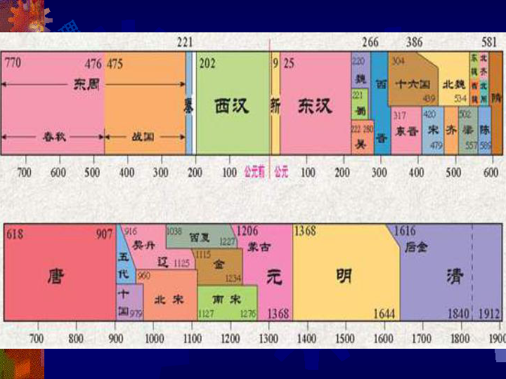 考点2425列出秦朝到清朝王朝更替的时序