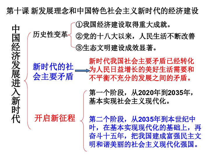 2018经济生活第十课《新发展理念和中国特色社会主义新时代的经济建设